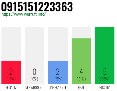Rufnummer 0915151223363 Telefonnummer 0915151223363