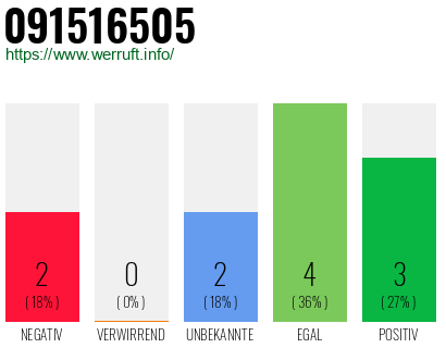 Rufnummer 091516505 Telefonnummer 091516505