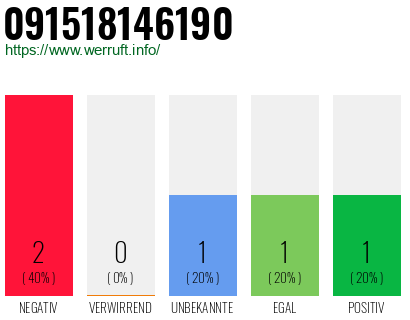 Rufnummer 091518146190 Telefonnummer 091518146190