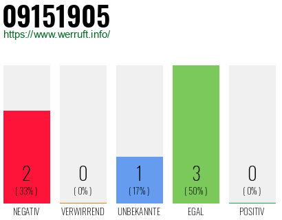 Rufnummer 09151905 Telefonnummer 09151905