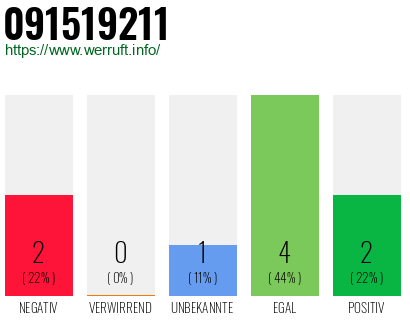 Rufnummer 091519211 Telefonnummer 091519211
