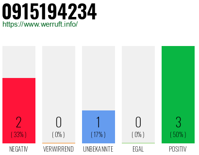 Rufnummer 0915194234 Telefonnummer 0915194234