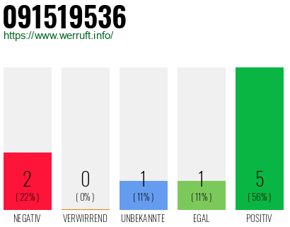 Rufnummer 091519536 Telefonnummer 091519536