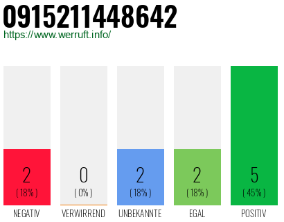 Rufnummer 0915211448642 Telefonnummer 0915211448642
