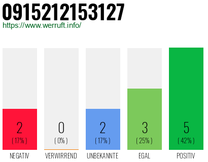 Rufnummer 0915212153127 Telefonnummer 0915212153127