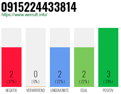 Rufnummer 0915224433814 Telefonnummer 0915224433814