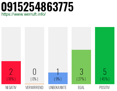 Rufnummer 0915254863775 Telefonnummer 0915254863775