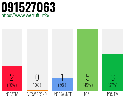 Rufnummer 091527063 Telefonnummer 091527063