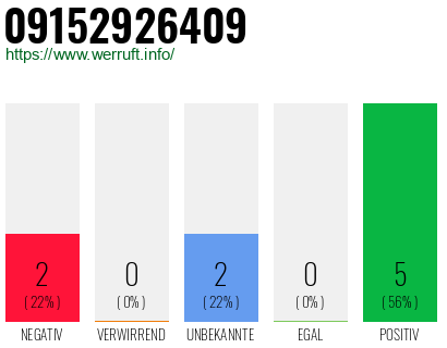 Rufnummer 09152926409 Telefonnummer 09152926409