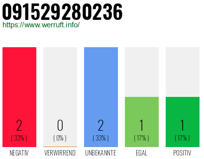 Rufnummer 091529280236 Telefonnummer 091529280236