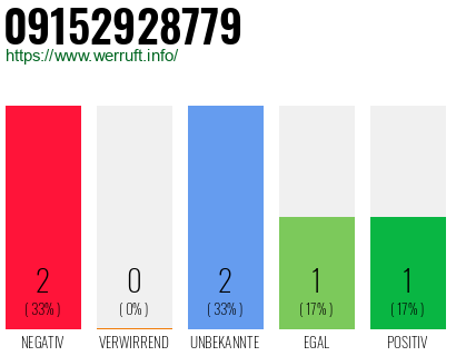 Rufnummer 09152928779 Telefonnummer 09152928779