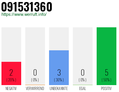 Rufnummer 091531360 Telefonnummer 091531360