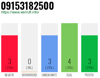 Rufnummer 09153182500 Telefonnummer 09153182500
