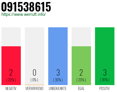 Rufnummer 091538615 Telefonnummer 091538615