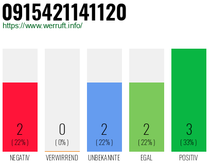 Rufnummer 0915421141120 Telefonnummer 0915421141120
