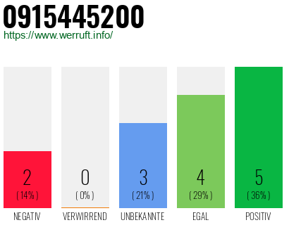 Rufnummer 0915445200 Telefonnummer 0915445200