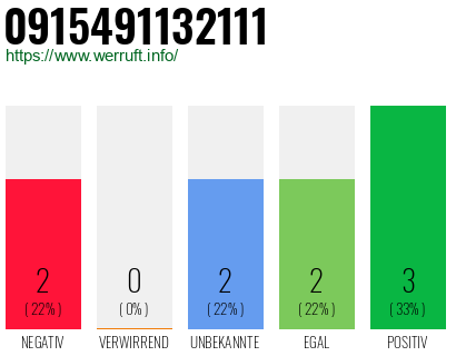 Rufnummer 0915491132111 Telefonnummer 0915491132111