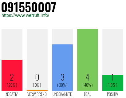 Rufnummer 091550007 Telefonnummer 091550007