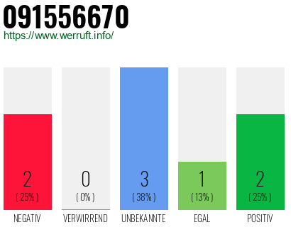 Rufnummer 091556670 Telefonnummer 091556670