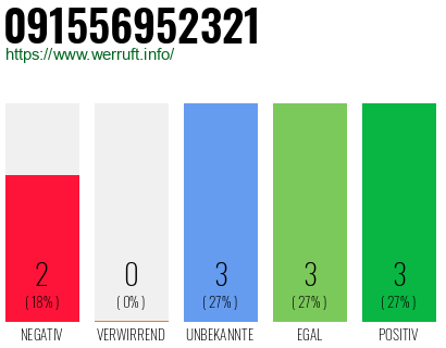 Rufnummer 091556952321 Telefonnummer 091556952321