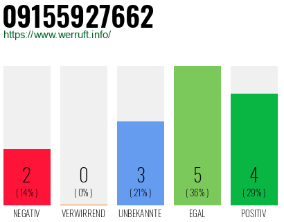 Rufnummer 09155927662 Telefonnummer 09155927662