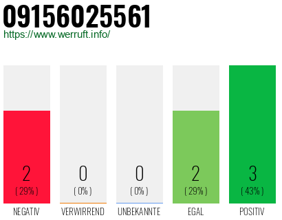 Rufnummer 09156025561 Telefonnummer 09156025561