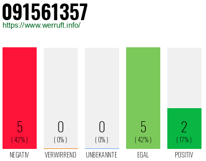 Rufnummer 091561357 Telefonnummer 091561357