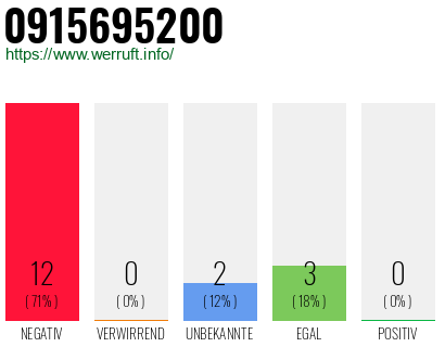 Rufnummer 0915695200 Telefonnummer 0915695200