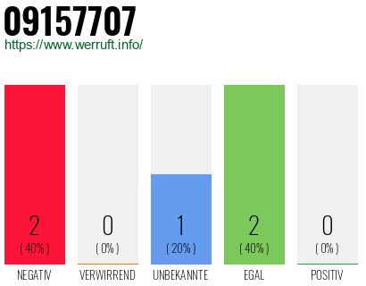 Rufnummer 09157707 Telefonnummer 09157707