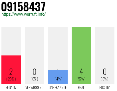 Rufnummer 09158437 Telefonnummer 09158437