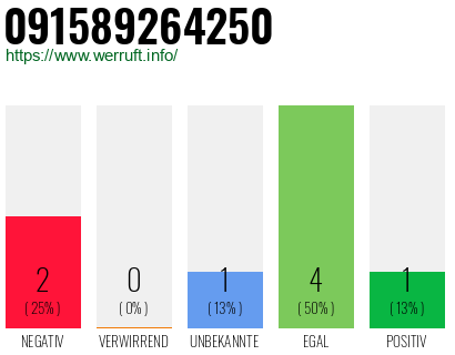 Rufnummer 091589264250 Telefonnummer 091589264250