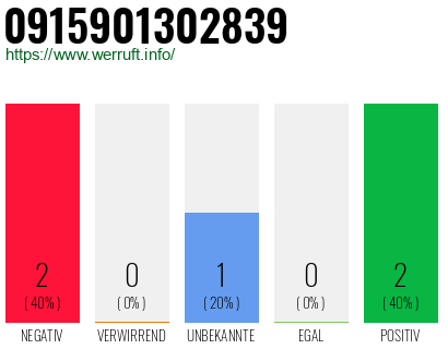 Rufnummer 0915901302839 Telefonnummer 0915901302839