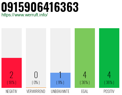 Rufnummer 0915906416363 Telefonnummer 0915906416363