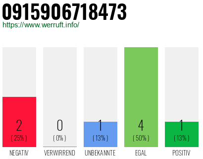 Rufnummer 0915906718473 Telefonnummer 0915906718473