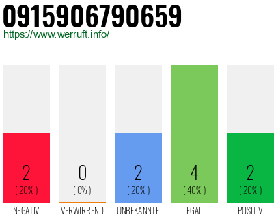 Rufnummer 0915906790659 Telefonnummer 0915906790659