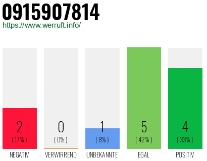 Rufnummer 0915907814 Telefonnummer 0915907814