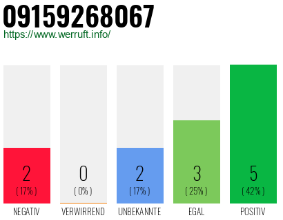 Rufnummer 09159268067 Telefonnummer 09159268067