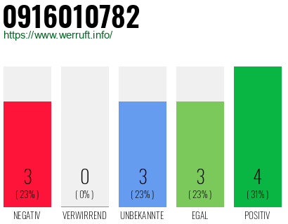 Rufnummer 0916010782 Telefonnummer 0916010782