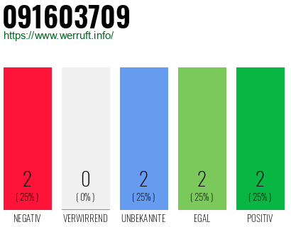 Rufnummer 091603709 Telefonnummer 091603709