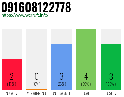 Rufnummer 091608122778 Telefonnummer 091608122778