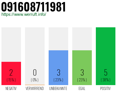 Rufnummer 091608711981 Telefonnummer 091608711981