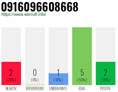 Rufnummer 0916096608668 Telefonnummer 0916096608668