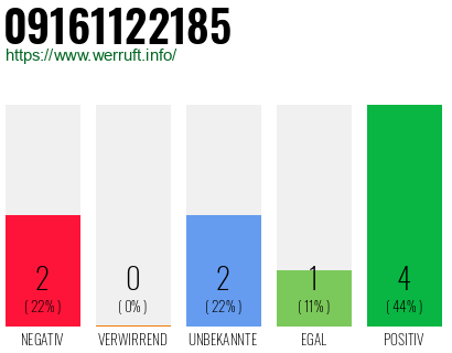 Rufnummer 09161122185 Telefonnummer 09161122185