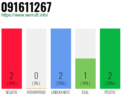 Rufnummer 091611267 Telefonnummer 091611267