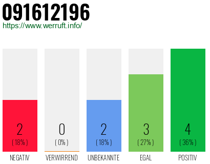 Rufnummer 091612196 Telefonnummer 091612196