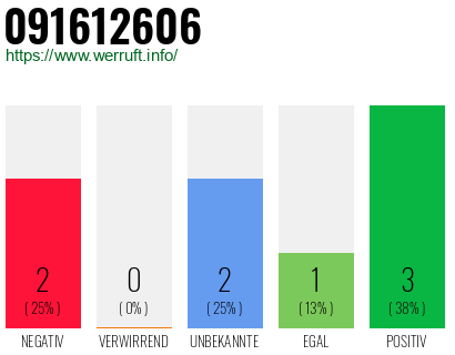 Rufnummer 091612606 Telefonnummer 091612606