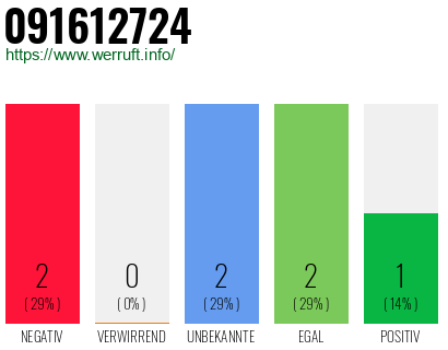 Rufnummer 091612724 Telefonnummer 091612724