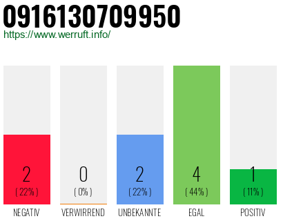 Rufnummer 0916130709950 Telefonnummer 0916130709950