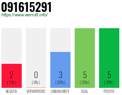 Rufnummer 091615291 Telefonnummer 091615291