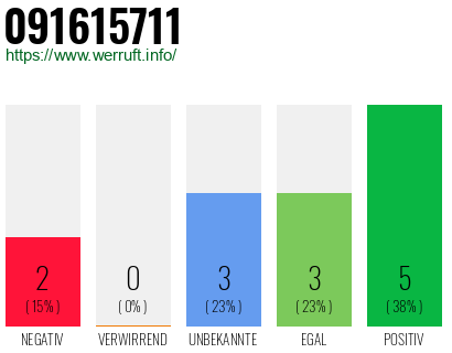Rufnummer 091615711 Telefonnummer 091615711